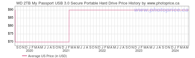 US Price History Graph for WD 2TB My Passport USB 3.0 Secure Portable Hard Drive