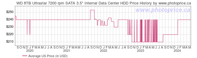 US Price History Graph for WD 8TB Ultrastar 7200 rpm SATA 3.5