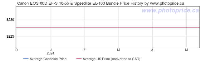 Price History Graph for Canon EOS 80D EF-S 18-55 & Speedlite EL-100 Bundle
