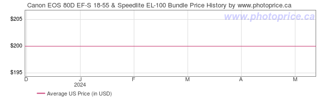 US Price History Graph for Canon EOS 80D EF-S 18-55 & Speedlite EL-100 Bundle