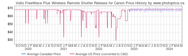 Price History Graph for Vello FreeWave Plus Wireless Remote Shutter Release for Canon