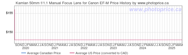 Price History Graph for Kamlan 50mm f/1.1 Manual Focus Lens for Canon EF-M