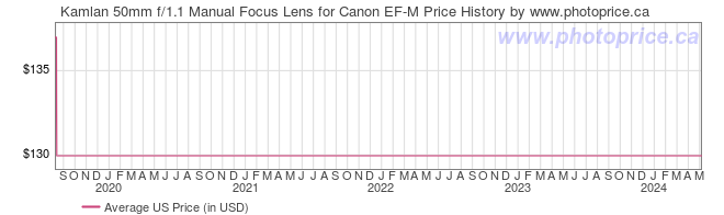 US Price History Graph for Kamlan 50mm f/1.1 Manual Focus Lens for Canon EF-M