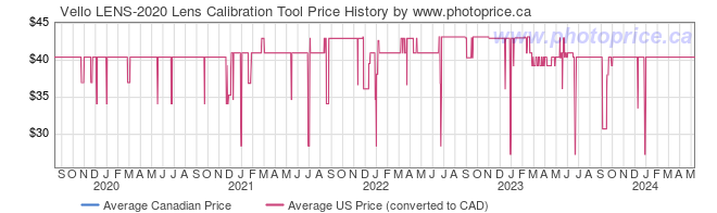 Price History Graph for Vello LENS-2020 Lens Calibration Tool