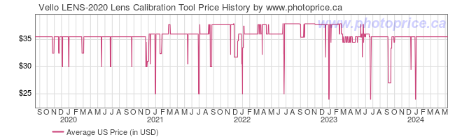 US Price History Graph for Vello LENS-2020 Lens Calibration Tool