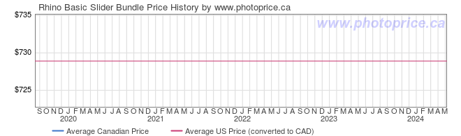 Price History Graph for Rhino Basic Slider Bundle
