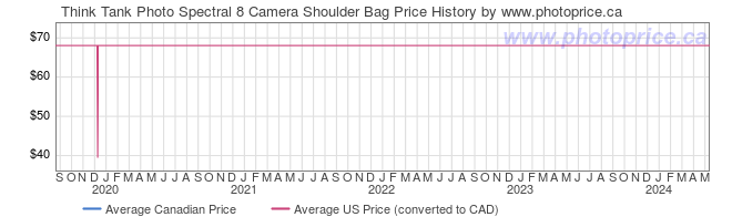 Price History Graph for Think Tank Photo Spectral 8 Camera Shoulder Bag