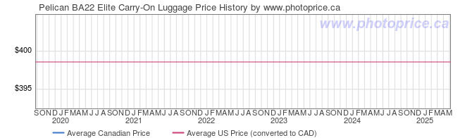 Price History Graph for Pelican BA22 Elite Carry-On Luggage