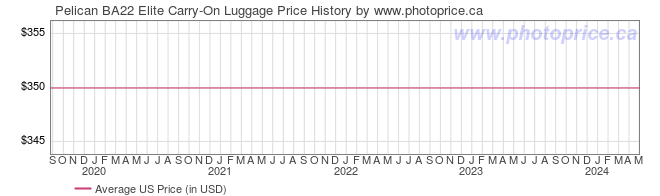 US Price History Graph for Pelican BA22 Elite Carry-On Luggage
