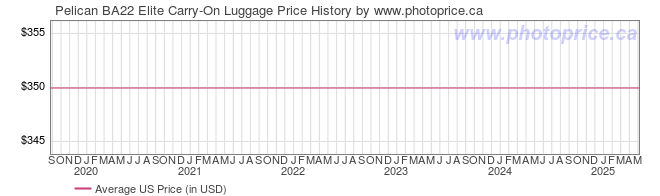 US Price History Graph for Pelican BA22 Elite Carry-On Luggage