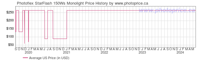 US Price History Graph for Photoflex StarFlash 150Ws Monolight