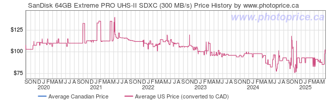 Price History Graph for SanDisk 64GB Extreme PRO UHS-II SDXC (300 MB/s)