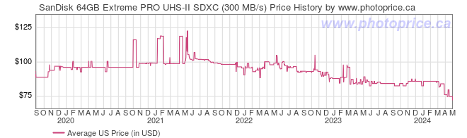 US Price History Graph for SanDisk 64GB Extreme PRO UHS-II SDXC (300 MB/s)