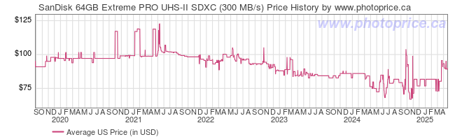 US Price History Graph for SanDisk 64GB Extreme PRO UHS-II SDXC (300 MB/s)