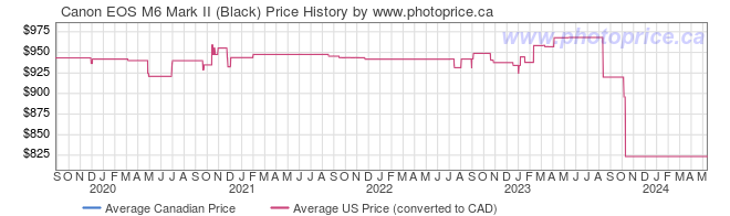 Price History Graph for Canon EOS M6 Mark II (Black)