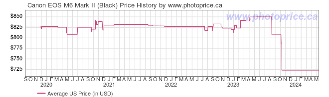 US Price History Graph for Canon EOS M6 Mark II (Black)