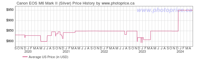 US Price History Graph for Canon EOS M6 Mark II (Silver)