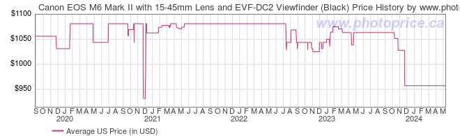 US Price History Graph for Canon EOS M6 Mark II with 15-45mm Lens and EVF-DC2 Viewfinder (Black)