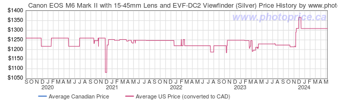 Price History Graph for Canon EOS M6 Mark II with 15-45mm Lens and EVF-DC2 Viewfinder (Silver)