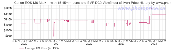 US Price History Graph for Canon EOS M6 Mark II with 15-45mm Lens and EVF-DC2 Viewfinder (Silver)