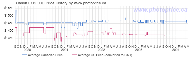 Price History Graph for Canon EOS 90D