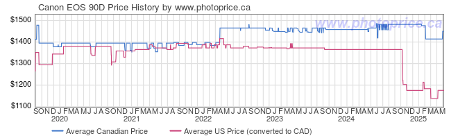 Price History Graph for Canon EOS 90D