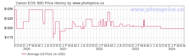 US Price History Graph for Canon EOS 90D