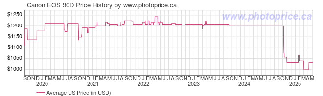 US Price History Graph for Canon EOS 90D