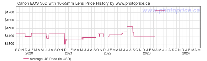 US Price History Graph for Canon EOS 90D with 18-55mm Lens