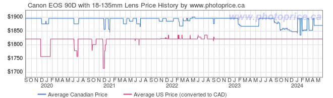 Price History Graph for Canon EOS 90D with 18-135mm Lens