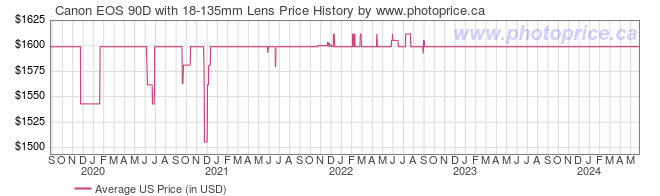 US Price History Graph for Canon EOS 90D with 18-135mm Lens