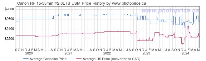 Price History Graph for Canon RF 15-35mm f/2.8L IS USM