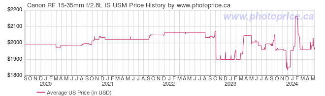 US Price History Graph for Canon RF 15-35mm f/2.8L IS USM