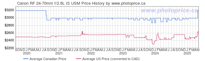 Price History Graph for Canon RF 24-70mm f/2.8L IS USM