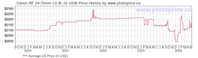 US Price History Graph for Canon RF 24-70mm f/2.8L IS USM