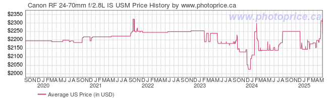 US Price History Graph for Canon RF 24-70mm f/2.8L IS USM