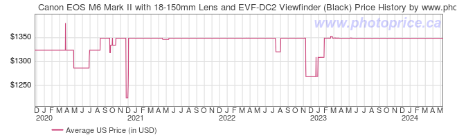 US Price History Graph for Canon EOS M6 Mark II with 18-150mm Lens and EVF-DC2 Viewfinder (Black)