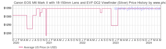 US Price History Graph for Canon EOS M6 Mark II with 18-150mm Lens and EVF-DC2 Viewfinder (Silver)