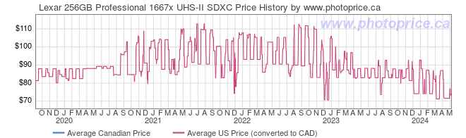 Price History Graph for Lexar 256GB Professional 1667x UHS-II SDXC