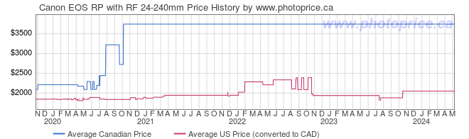 Price History Graph for Canon EOS RP with RF 24-240mm