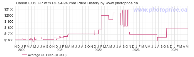 US Price History Graph for Canon EOS RP with RF 24-240mm
