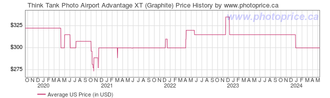 US Price History Graph for Think Tank Photo Airport Advantage XT (Graphite)