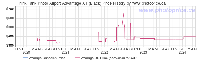 Price History Graph for Think Tank Photo Airport Advantage XT (Black)