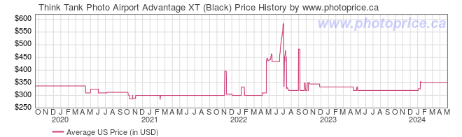US Price History Graph for Think Tank Photo Airport Advantage XT (Black)