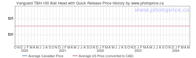 Price History Graph for Vanguard TBH-100 Ball Head with Quick Release