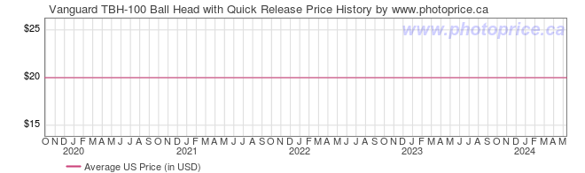 US Price History Graph for Vanguard TBH-100 Ball Head with Quick Release