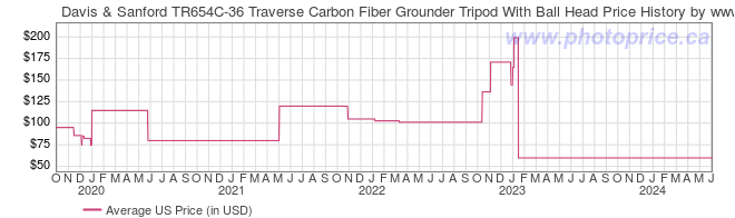 US Price History Graph for Davis & Sanford TR654C-36 Traverse Carbon Fiber Grounder Tripod With Ball Head