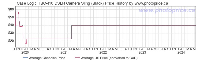 Price History Graph for Case Logic TBC-410 DSLR Camera Sling (Black)