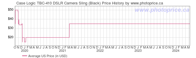 US Price History Graph for Case Logic TBC-410 DSLR Camera Sling (Black)