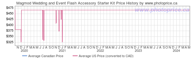 Price History Graph for Magmod Wedding and Event Flash Accessory Starter Kit